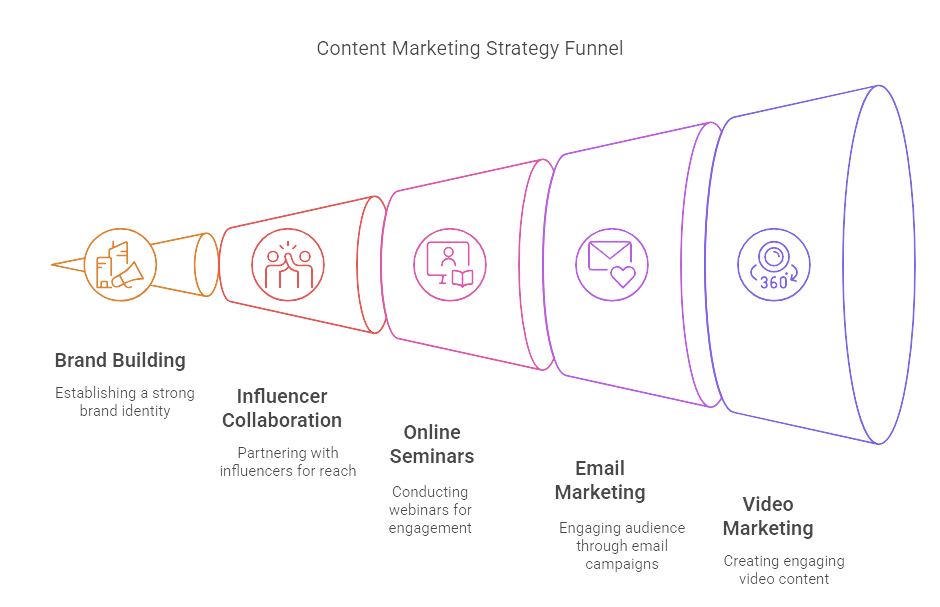 Top 15 fastest way to see results from content marketing